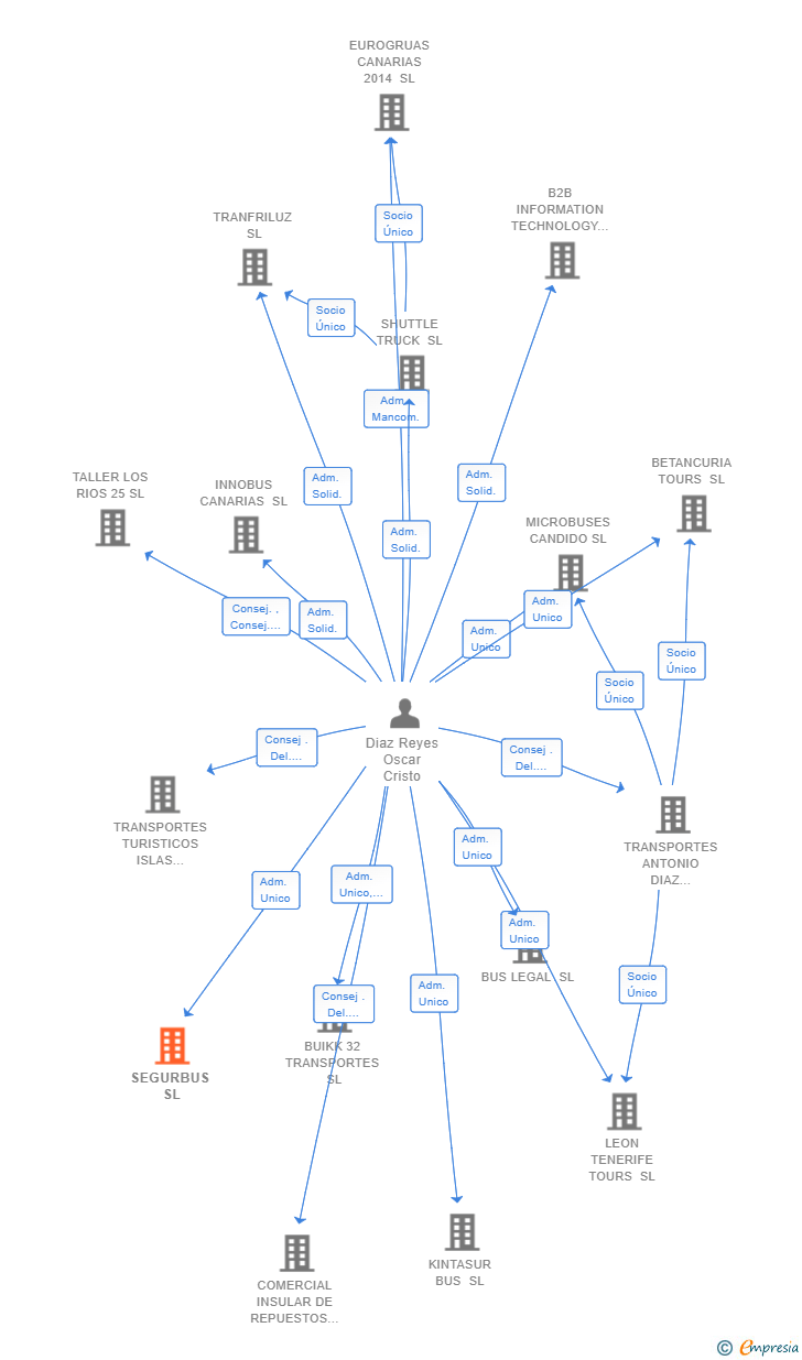 Vinculaciones societarias de SEGURBUS SL