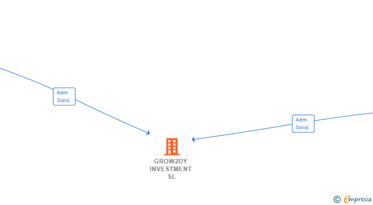 Vinculaciones societarias de GROW2DY INVESTMENT SL