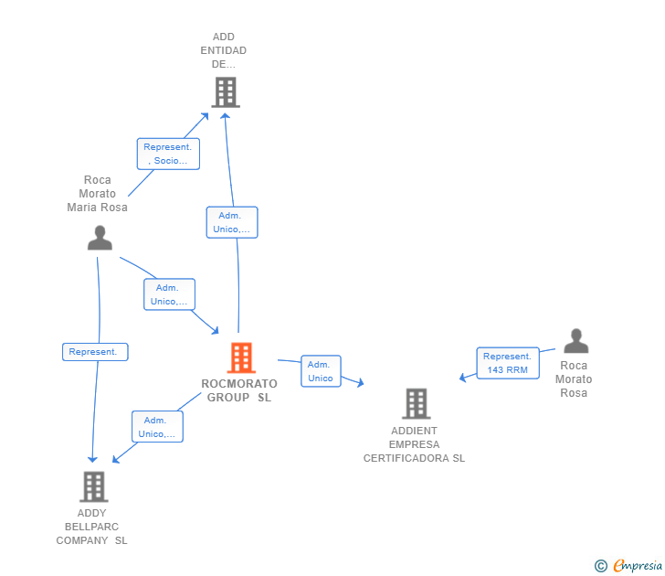Vinculaciones societarias de ROCMORATO GROUP SL