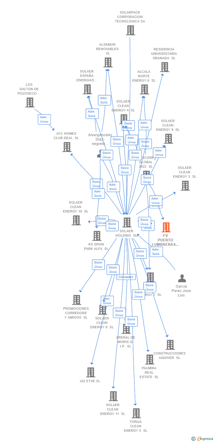 Vinculaciones societarias de FV PUERTO LUMBRERAS GREEN SL
