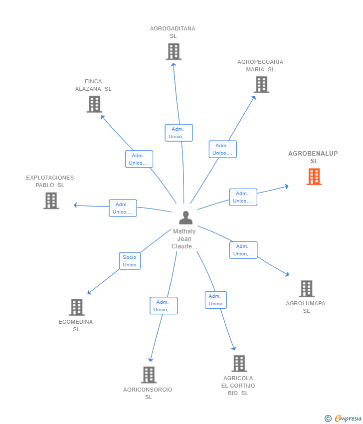 Vinculaciones societarias de AGROBENALUP SL