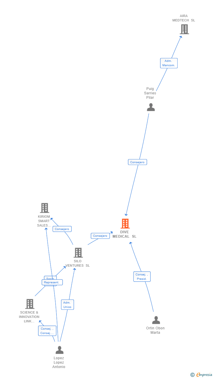 Vinculaciones societarias de DIVE MEDICAL SL