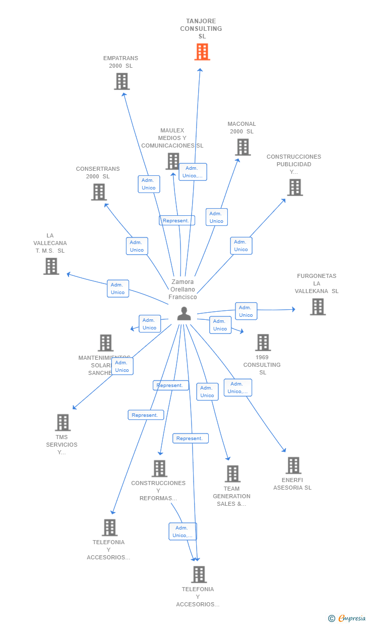 Vinculaciones societarias de TANJORE CONSULTING SL