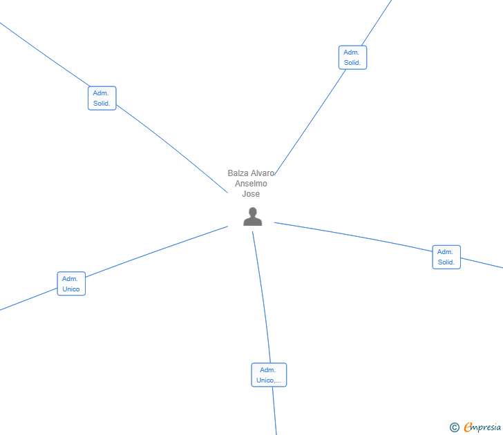 Vinculaciones societarias de RUIBAL INVERSIONES SL