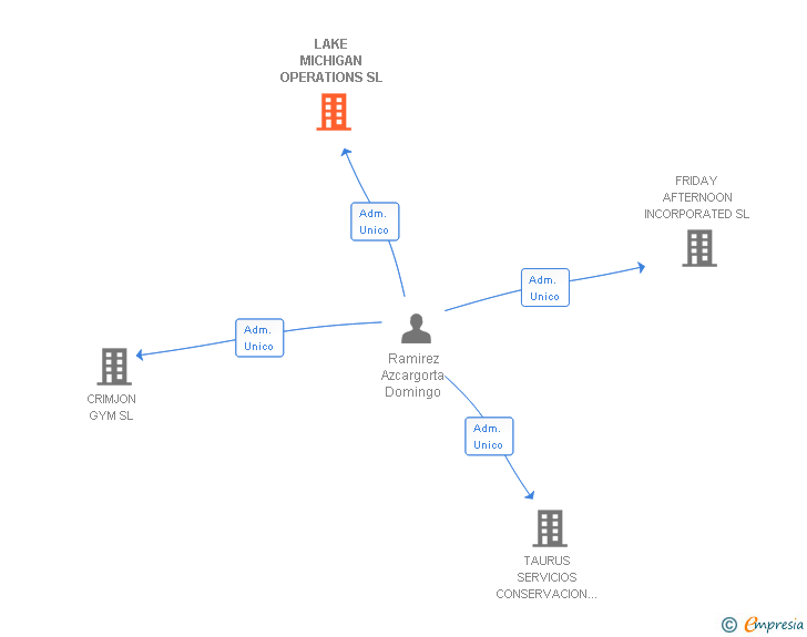Vinculaciones societarias de LAKE MICHIGAN OPERATIONS SL