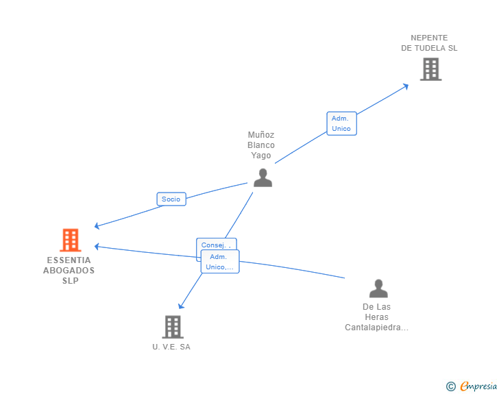Vinculaciones societarias de ESSENTIA ABOGADOS SLP