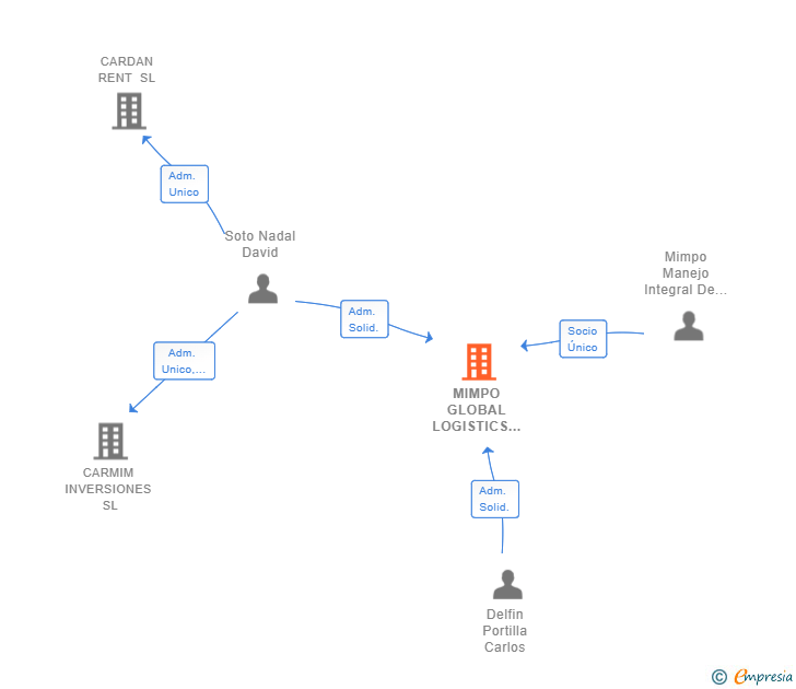 Vinculaciones societarias de MIMPO GLOBAL LOGISTICS SL