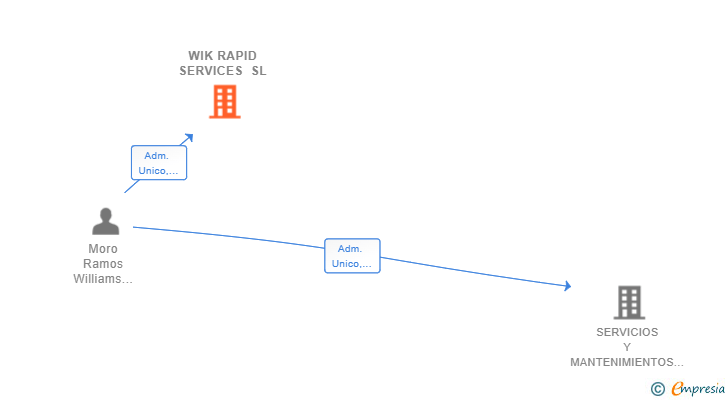 Vinculaciones societarias de WIK RAPID SERVICES SL