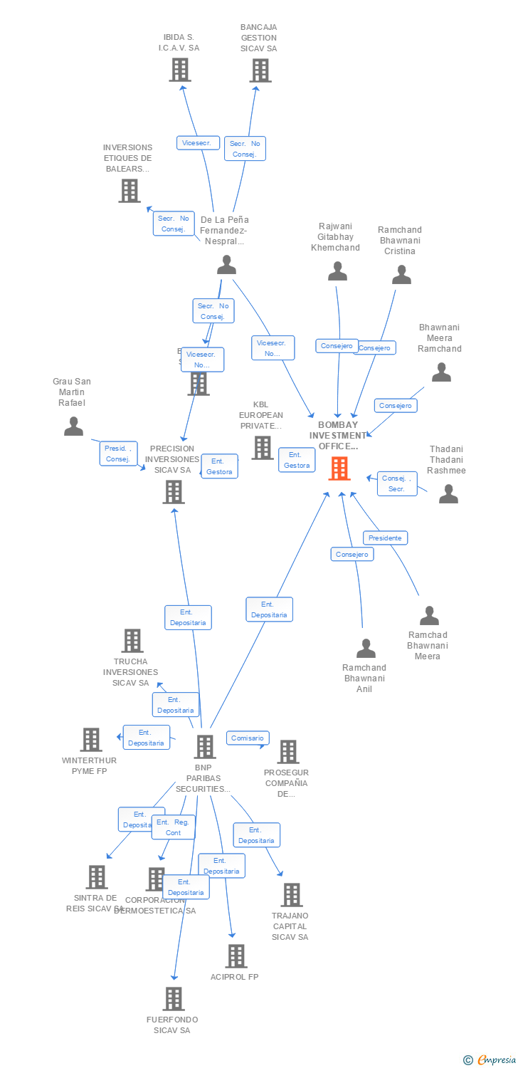 Vinculaciones societarias de BOMBAY INVESTMENT OFFICE SICAV SA