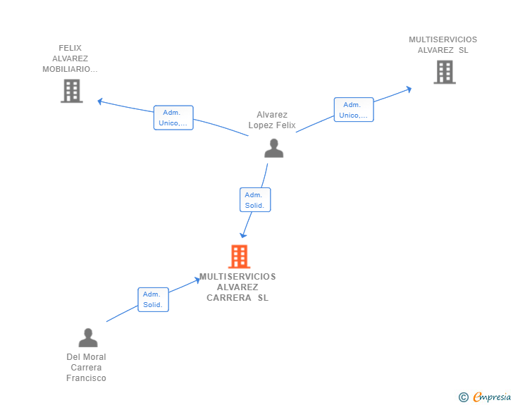 Vinculaciones societarias de MULTISERVICIOS ALVAREZ CARRERA SL