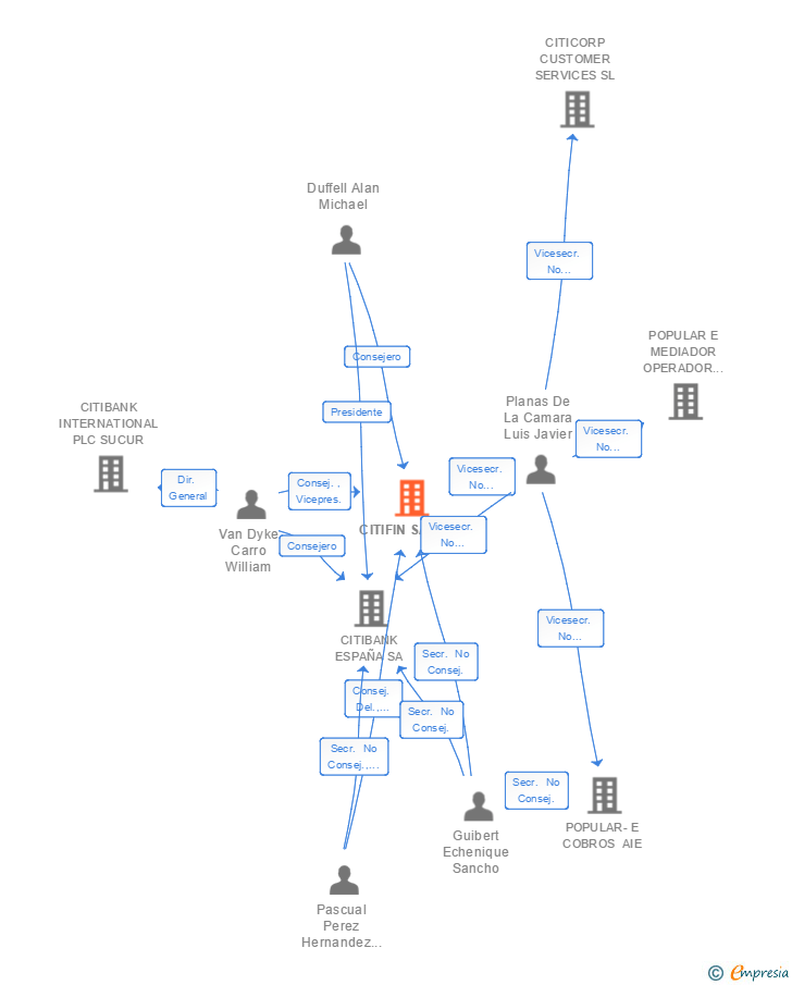 Vinculaciones societarias de CITIFIN SA