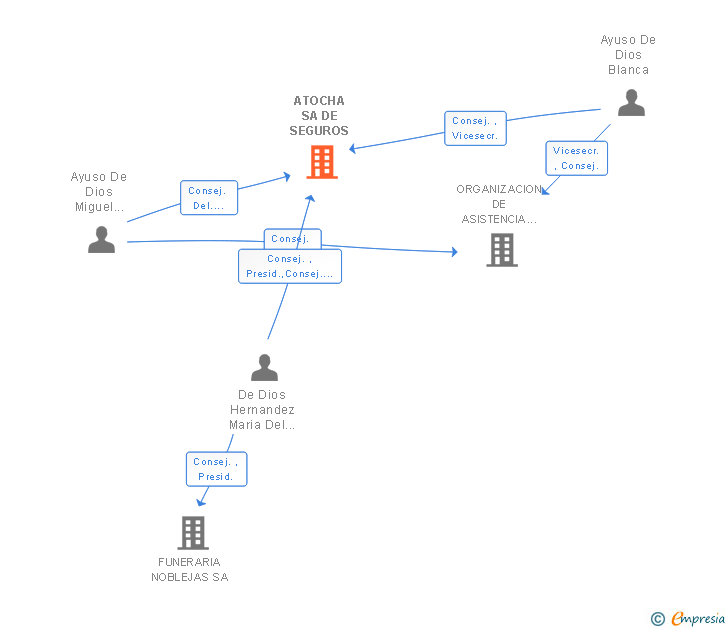 Vinculaciones societarias de ATOCHA SA DE SEGUROS