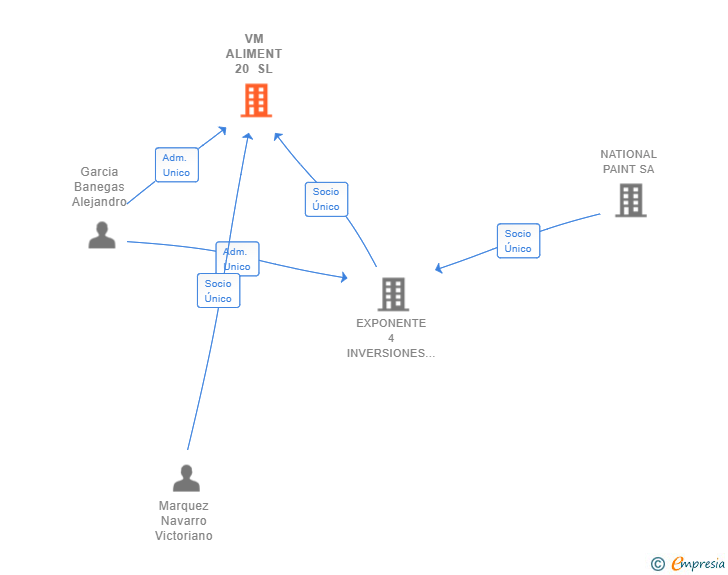 Vinculaciones societarias de VM ALIMENT 20 SL