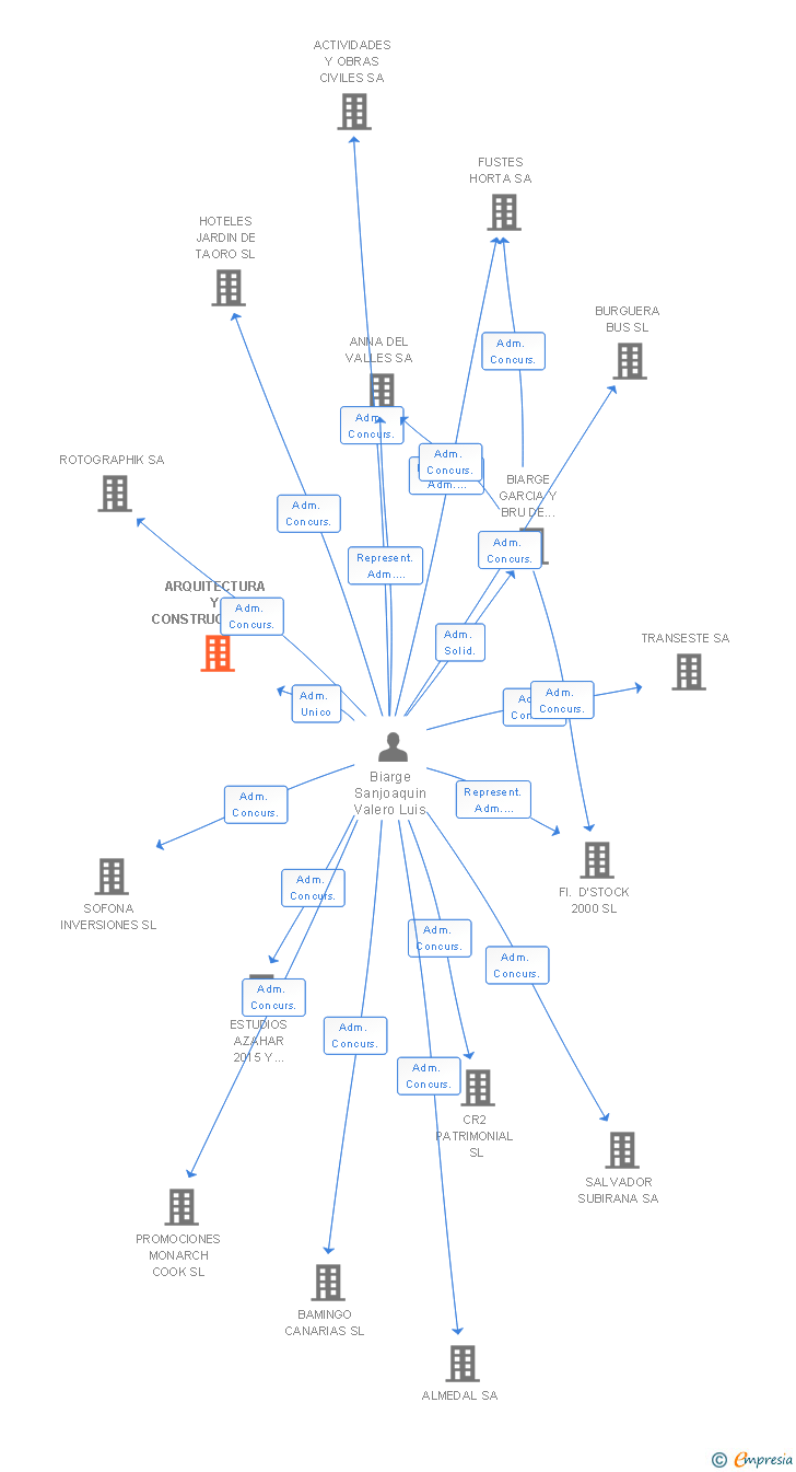 Vinculaciones societarias de ARQUITECTURA Y CONSTRUCCION SA