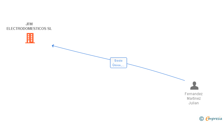 Vinculaciones societarias de JFM ELECTRODOMESTICOS SL