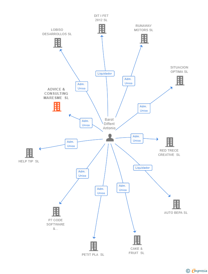 Vinculaciones societarias de ADVICE & CONSULTING MARESME SL