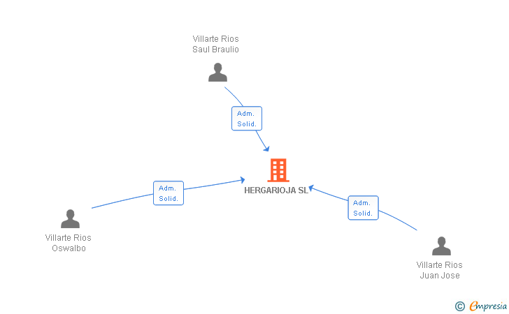 Vinculaciones societarias de HERGARIOJA SL