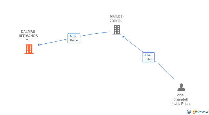 Vinculaciones societarias de DALMAU HERMANOS Y COMPAÑIA SUCESOR SA