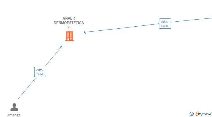 Vinculaciones societarias de ANVER DERMOESTETICA SL