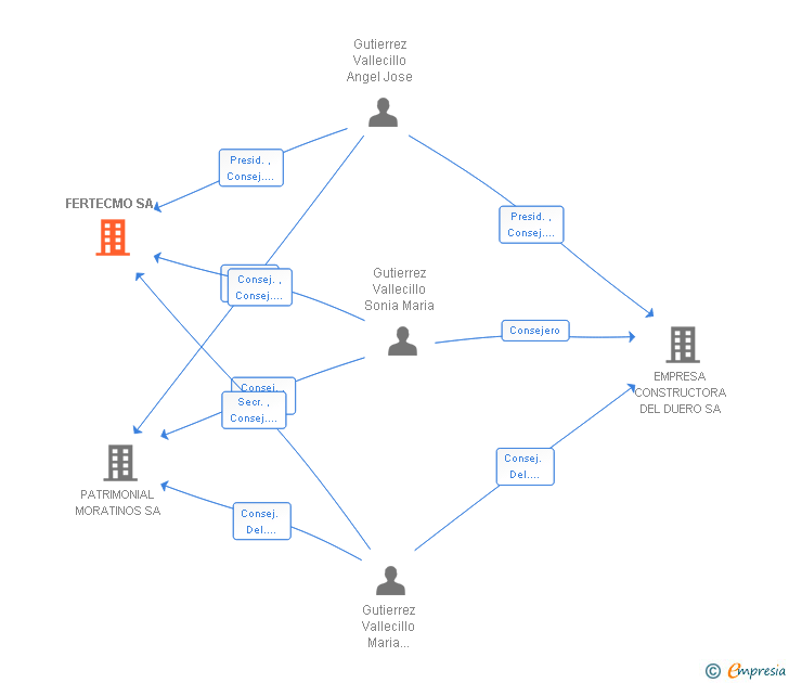Vinculaciones societarias de FERTECMO SA