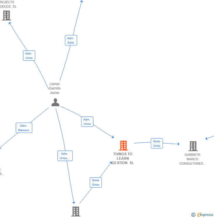 Vinculaciones societarias de THINGS TO LEARN GESTION SL