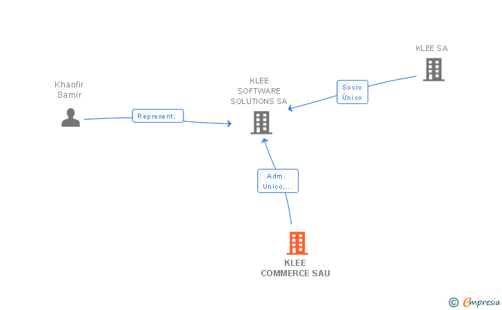 Vinculaciones societarias de KLEE COMMERCE SAU