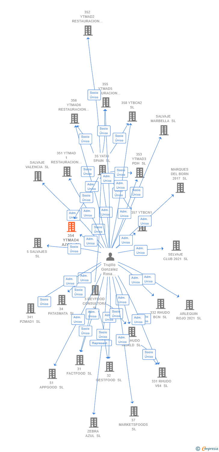 Vinculaciones societarias de 354 YTMAD4 AZCA SL