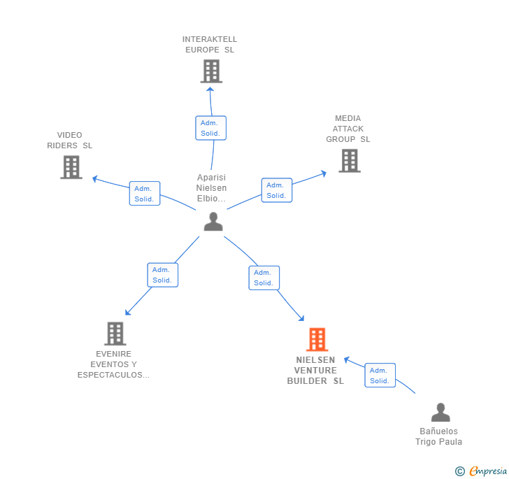 Vinculaciones societarias de NIELSEN VENTURE BUILDER SL