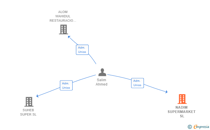 Vinculaciones societarias de NADIM SUPERMARKET SL
