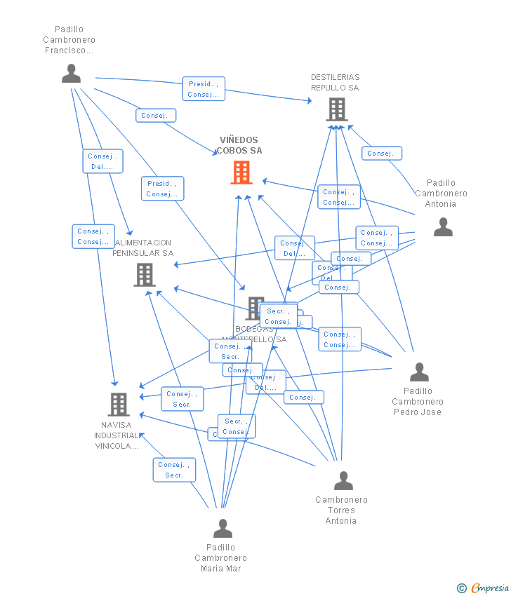 Vinculaciones societarias de VIÑEDOS COBOS SA