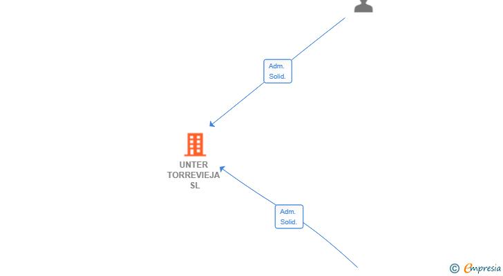 Vinculaciones societarias de UNTER TORREVIEJA SL