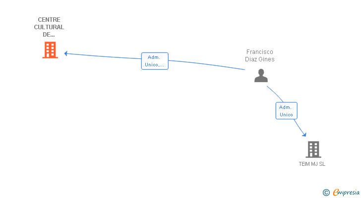 Vinculaciones societarias de CENTRE CULTURAL DE QUADRES SL