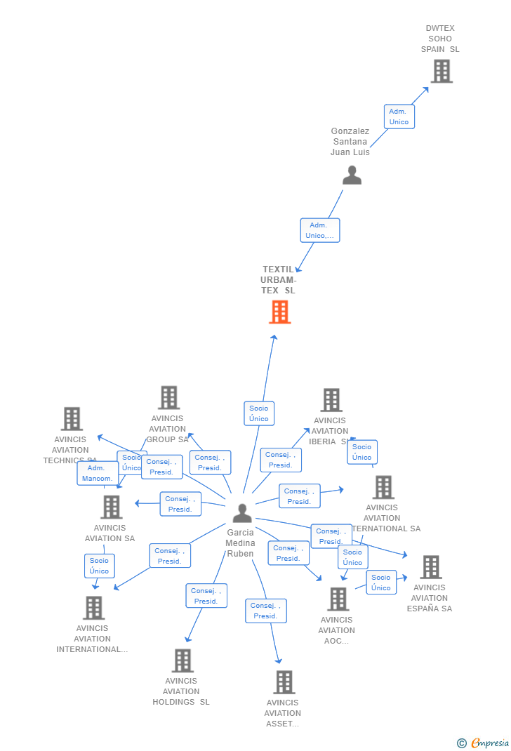 Vinculaciones societarias de TEXTIL URBAM-TEX SL