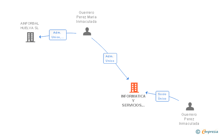 Vinculaciones societarias de INFORMATICA Y SERVICIOS HUELVA SL