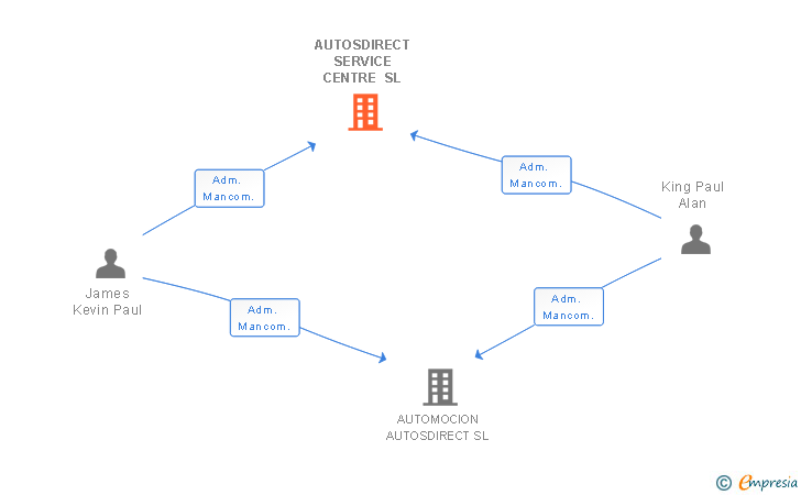 Vinculaciones societarias de AUTOSDIRECT SERVICE CENTRE SL