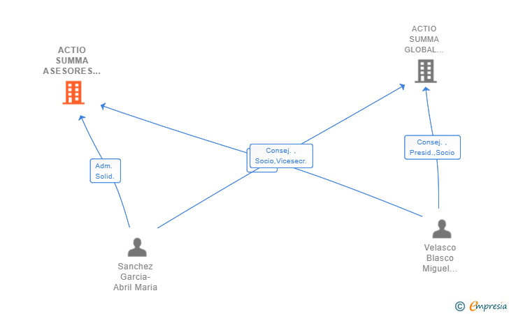 Vinculaciones societarias de ACTIO SUMMA ASESORES TRIBUTARIOS Y LEGALES SL