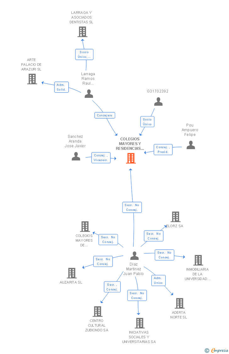 Vinculaciones societarias de COLEGIOS MAYORES Y RESIDENCIAS UNIVERSITARIAS SA