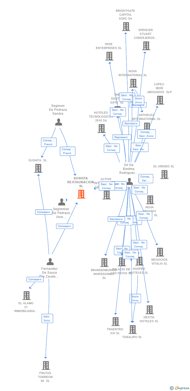 Vinculaciones societarias de SUSHITA RESTAURACION SL