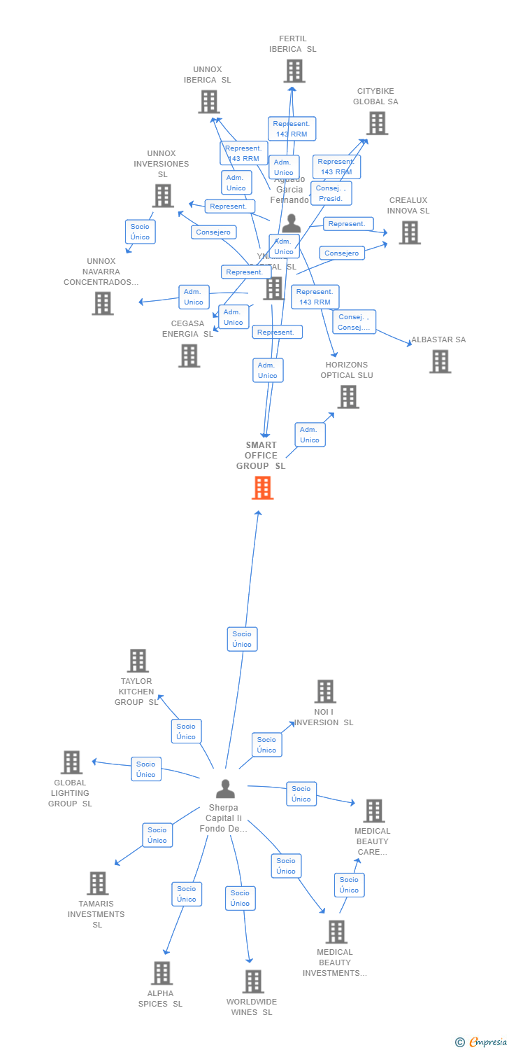 Vinculaciones societarias de SMART OFFICE GROUP SL