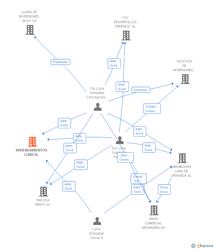 Vinculaciones societarias de ARRENDAMIENTOS LUNA SL