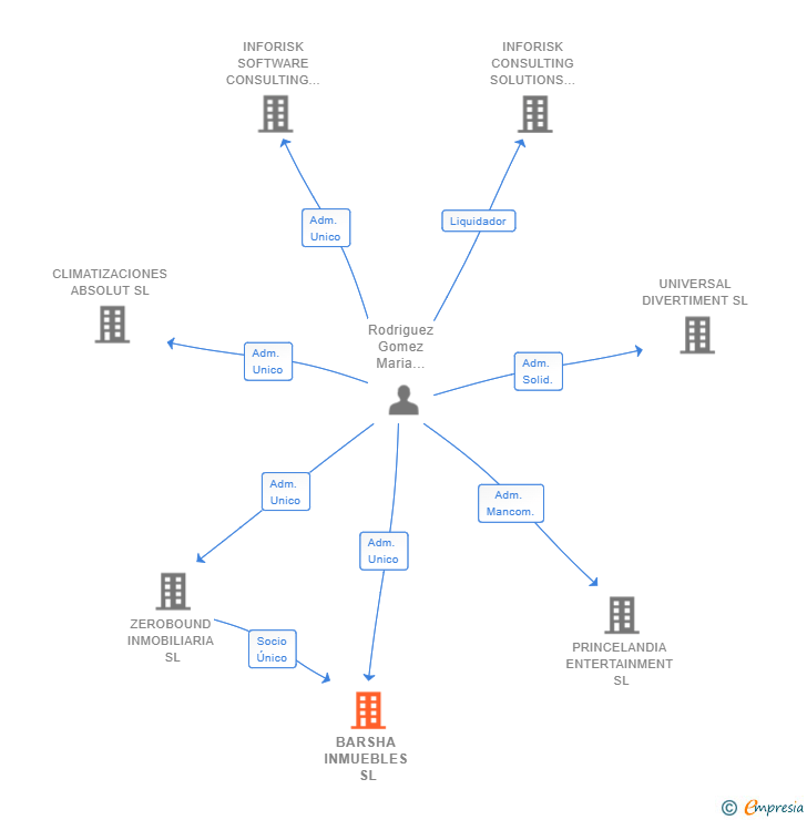 Vinculaciones societarias de BARSHA INMUEBLES SL