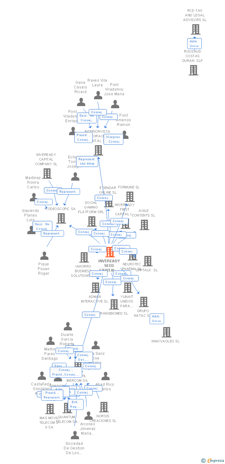 Vinculaciones societarias de INVEREADY SEED CAPITAL SCR DE REGIMEN COMUN SA