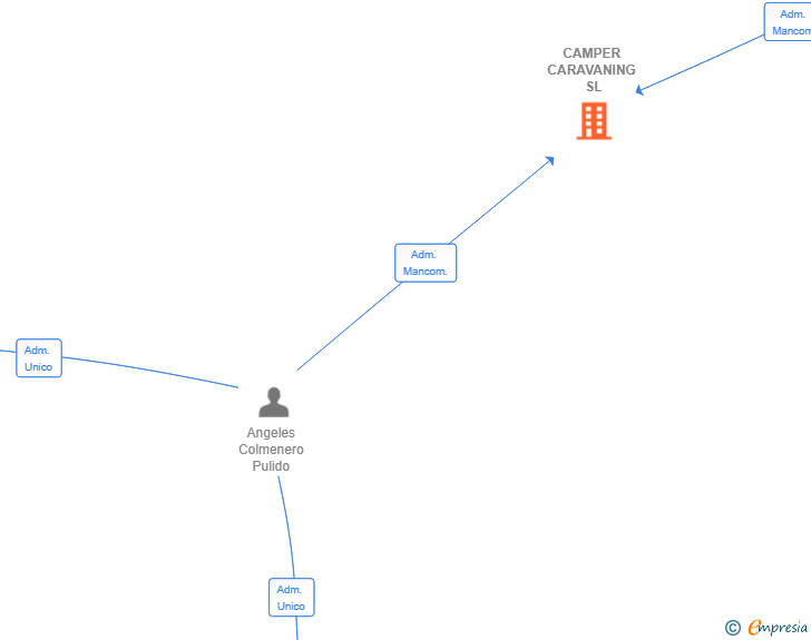 Vinculaciones societarias de CAMPER CARAVANING SL