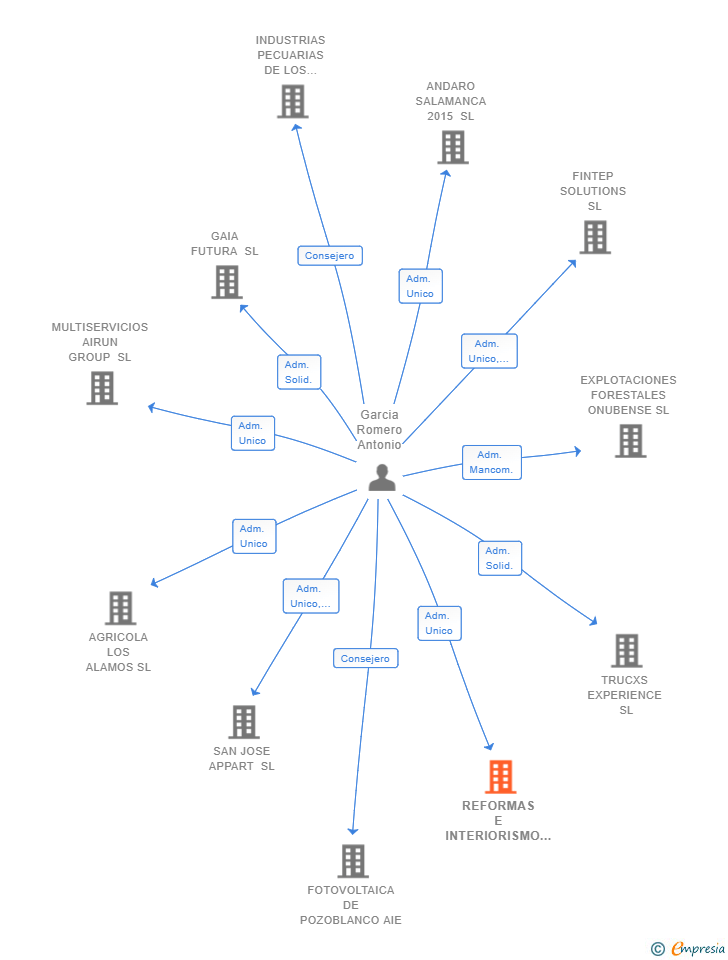 Vinculaciones societarias de REFORMAS E INTERIORISMO NKN SERVICES SL
