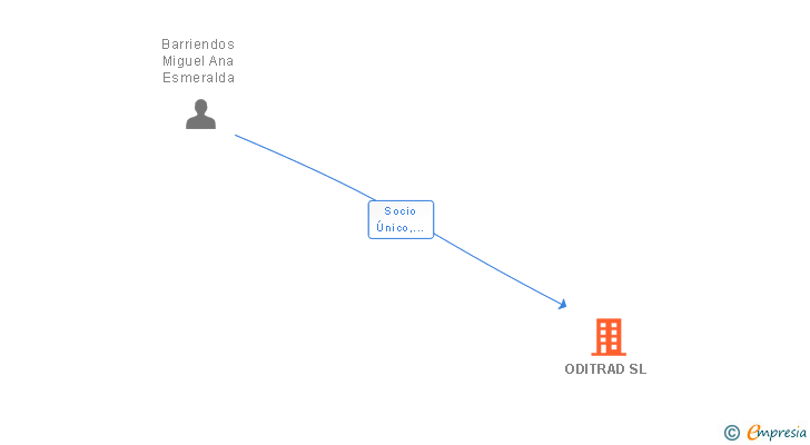 Vinculaciones societarias de ODITRAD SL