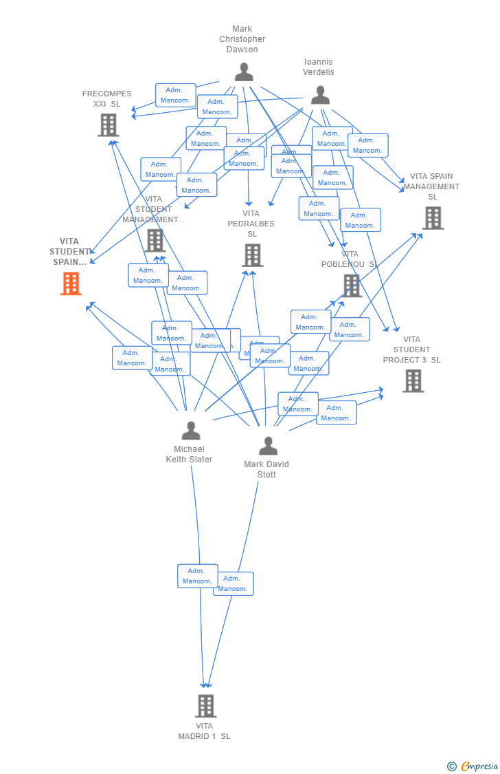 Vinculaciones societarias de VITA STUDENT SPAIN HOLDING SL