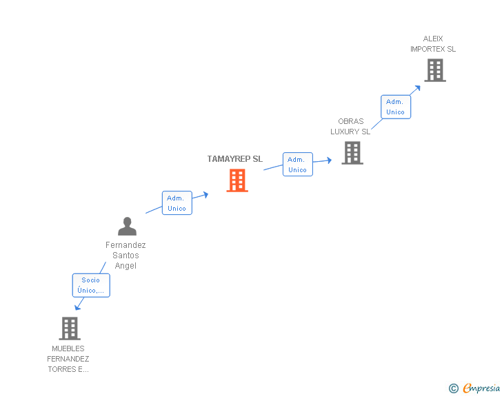 Vinculaciones societarias de TAMAYREP LEVANTE SL