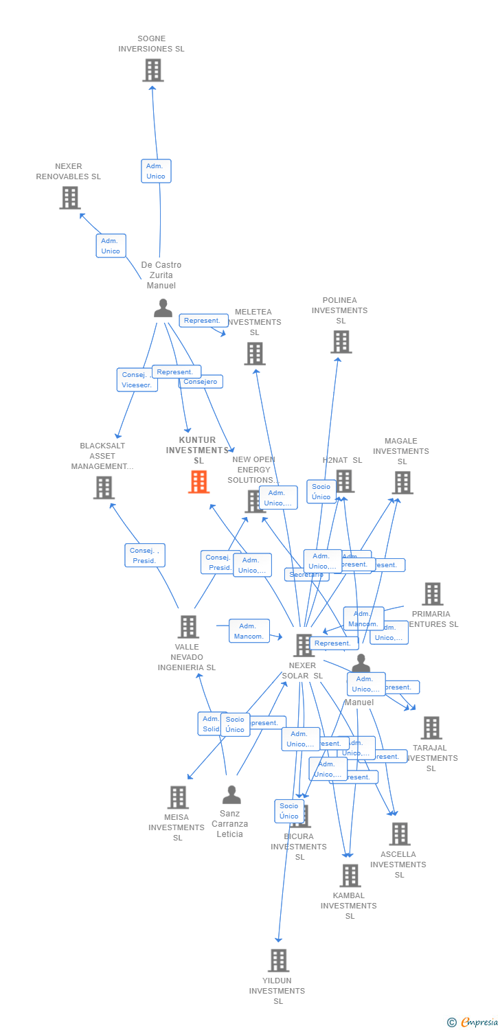 Vinculaciones societarias de KUNTUR INVESTMENTS SL