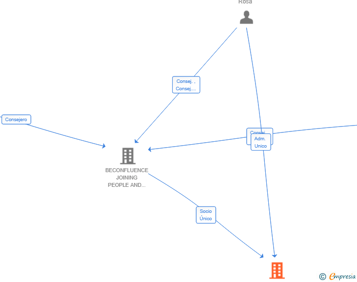 Vinculaciones societarias de FACTTORY BIG DATA ANALYSIS SL
