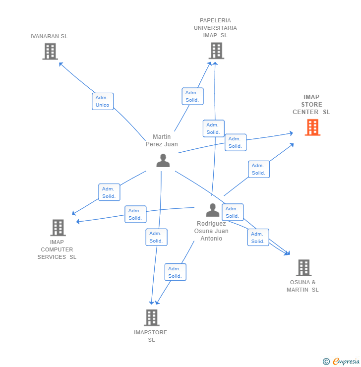 Vinculaciones societarias de IMAP STORE CENTER SL